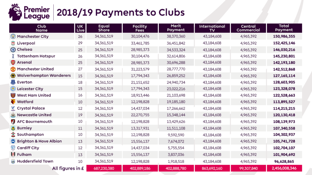 Premier League Payments