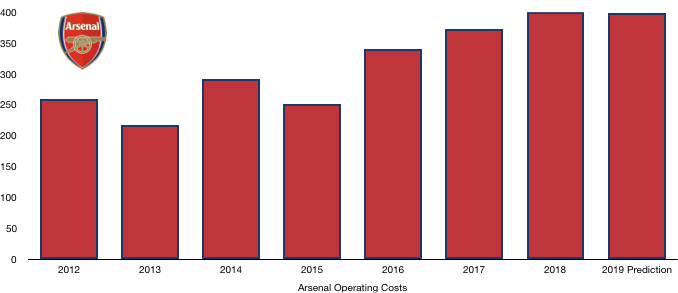 Arsenal FC 2019 Costs Prediction