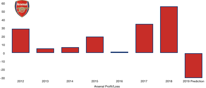 Arsenal FC 2019 Profit Prediction