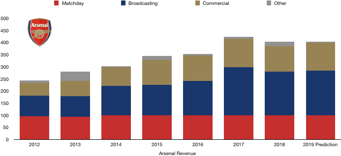 Arsenal FC 2019 Revenue Prediction