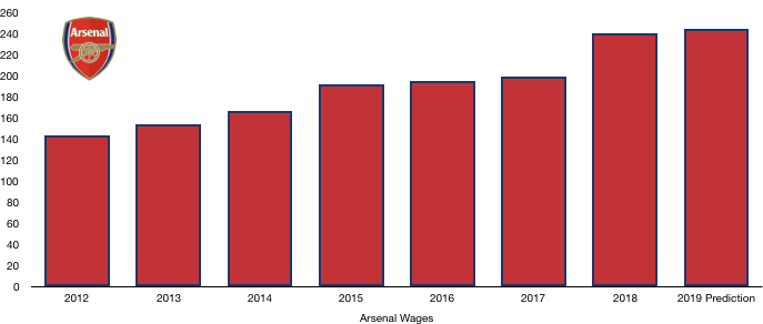 Arsenal FC 2019 Wages Prediction