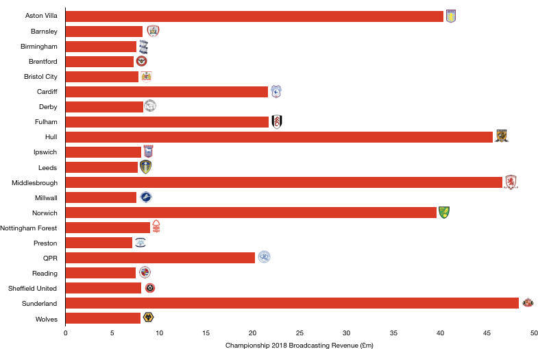 Championship 2018 Broadcasting Revenue