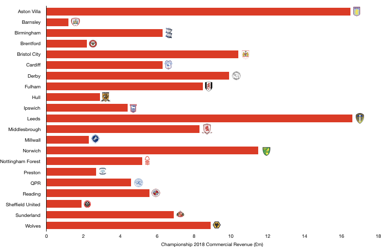 Championship 2018 Commercial Revenue