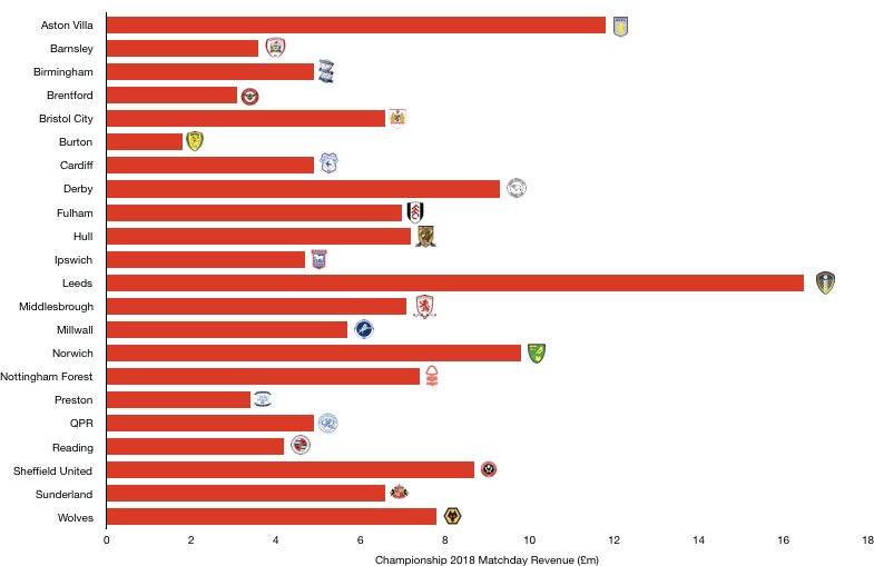 Championship 2018 Matchday Revenue