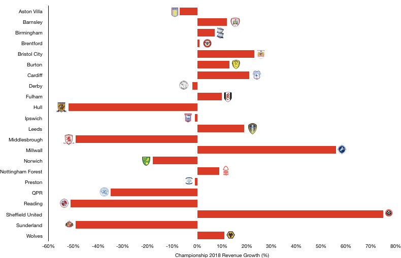 Championship 2018 Revenue Growth %