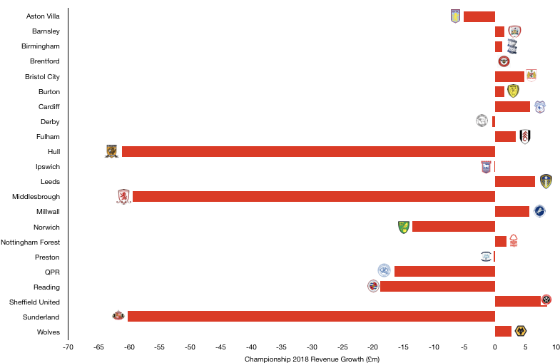 Championship 2018 Revenue Growth £m