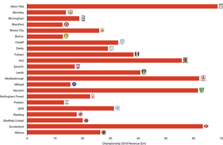 Championship 2018 Revenue