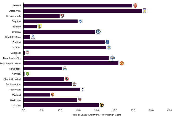 2019 Summer Transfer Window Amortisation