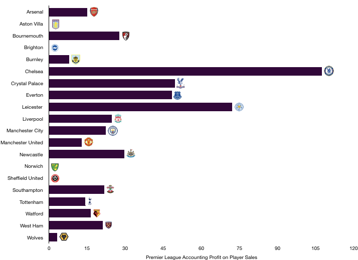 2019 Summer Transfer Window Profit on player sales