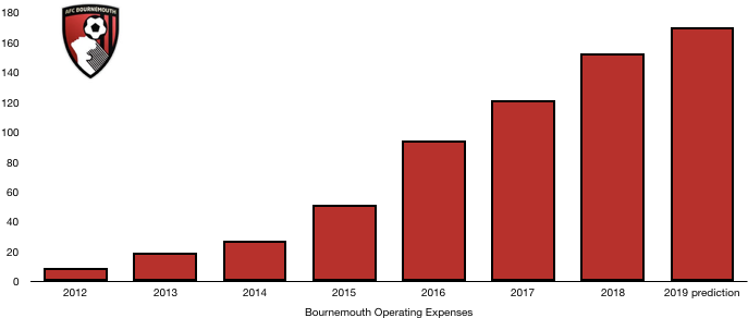 AFC Bournemouth 2019 Costs Prediction