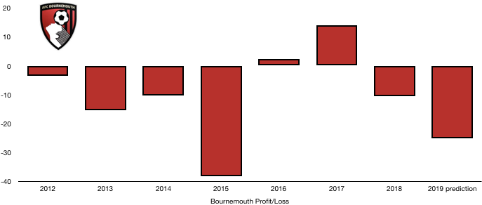 AFC Bournemouth 2019 Profit Prediction