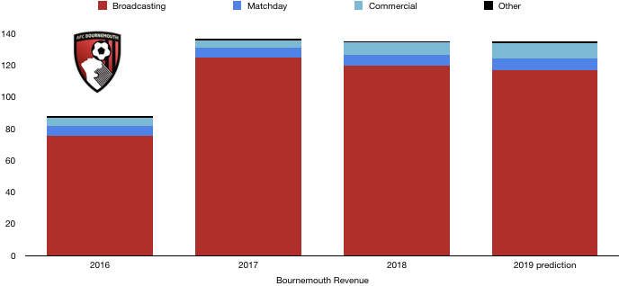 AFC Bournemouth 2019 Revenue Prediction
