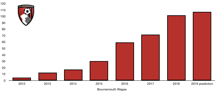 AFC Bournemouth 2019 Wages Prediction