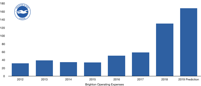 Brighton 2019 Costs Prediction