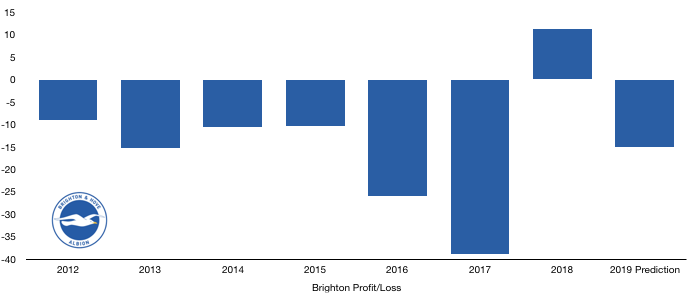 Brighton 2019 Profit Prediction
