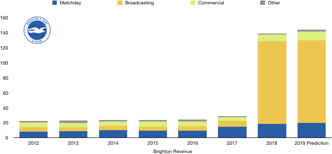 Brighton 2019 Revenue Prediction