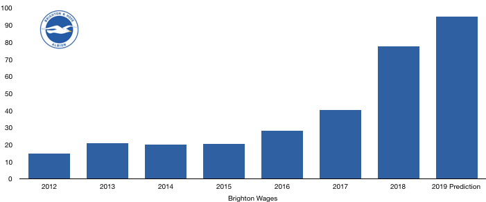 Brighton 2019 Wages Prediction