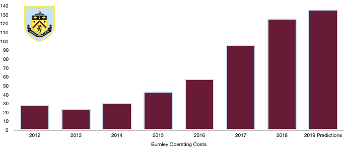 Burnley 2019 Costs Prediction