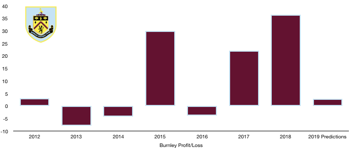 Burnley 2019 Profit Prediction