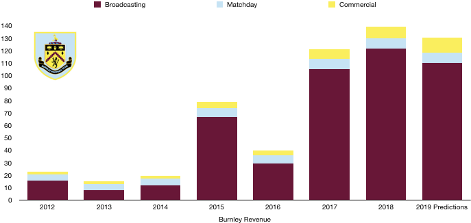 Burnley 2019 Revenue Prediction