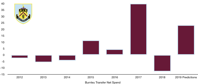 Burnley 2019 Transfers