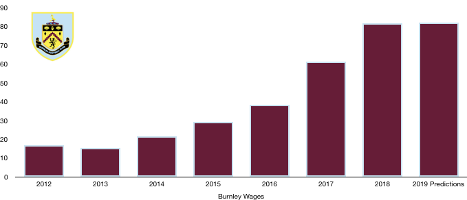 Burnley 2019 Wages Prediction