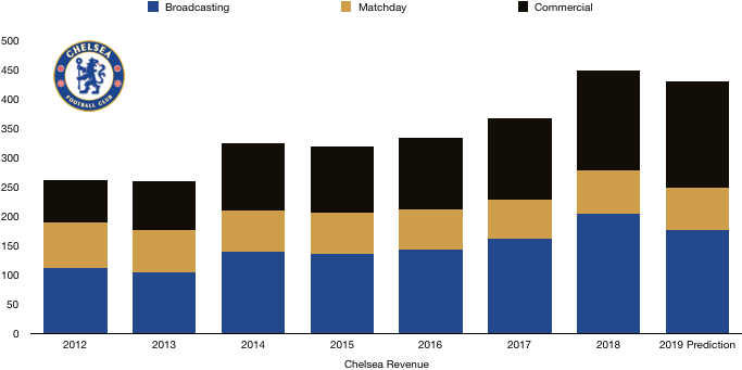 Chelsea 2019 Revenue Prediction