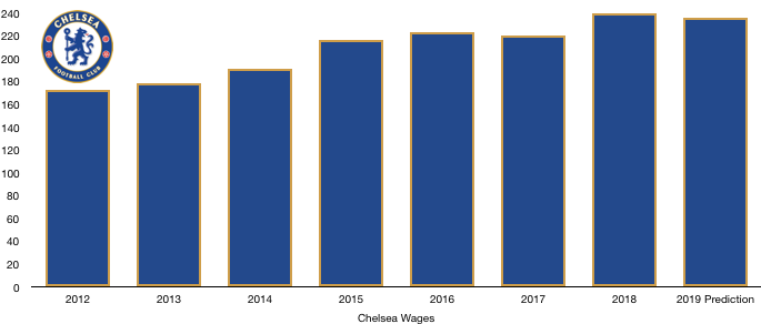 Chelsea 2019 Wages Prediction