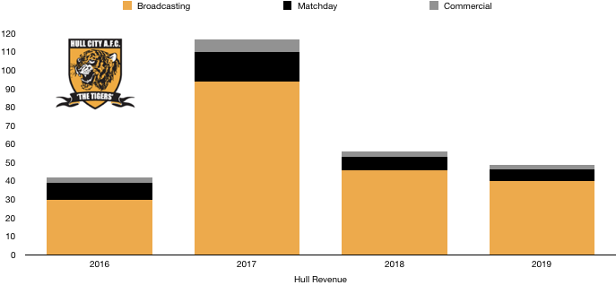 Hull City 2019 Revenue