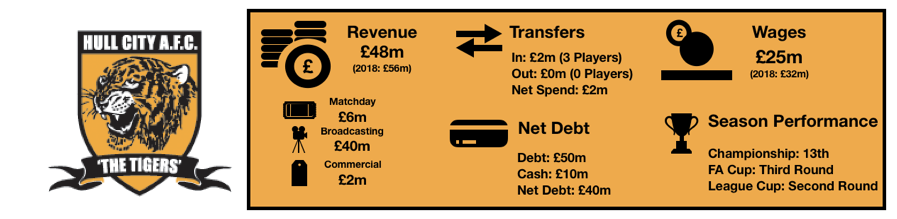 Hull City FC's 2019 Finances