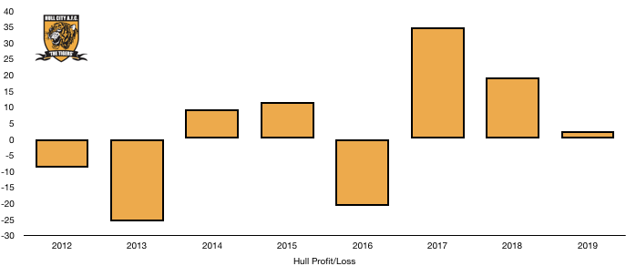 Hull City Profit:Loss 2019