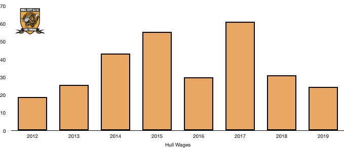 Hull City Wages 2019