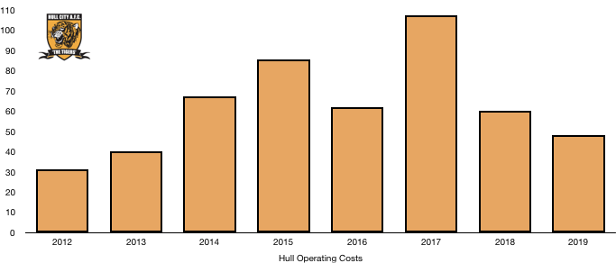 Hull City costs 2019