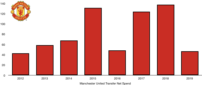 Manchester United Net Transfer Spend 2019