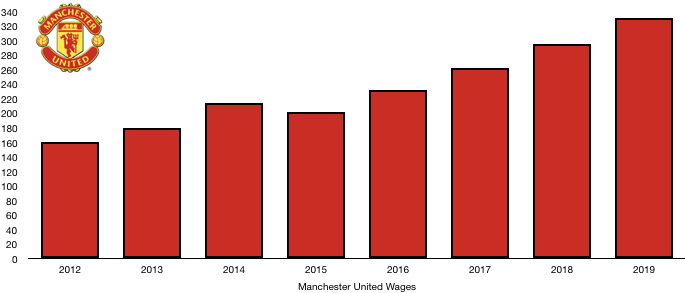 Manchester United Wages 2019