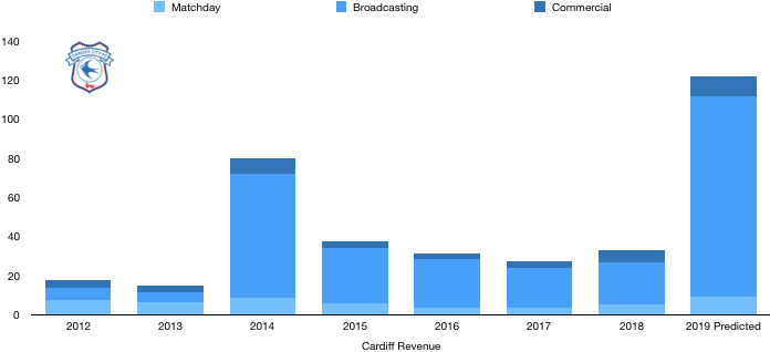 Cardiff 2019 Revenue Prediction
